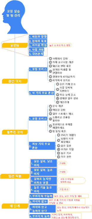 4-경영관리-04 코칭실습과 팀관리-005