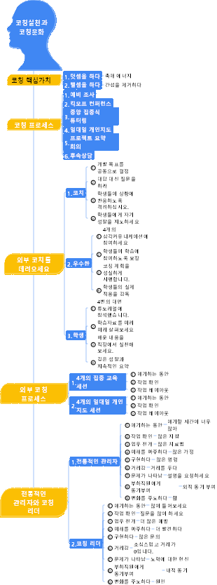 4-경영관리-04 코칭실천과 코칭문화-005