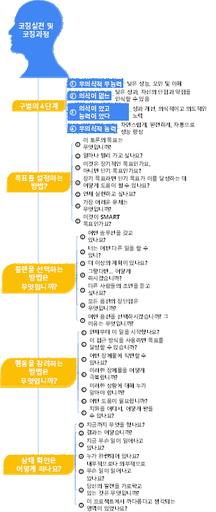 4-경영관리-04 코칭실천과 코칭과정-003