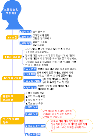4-경영관리-04 코칭실습과 코칭스킬-002