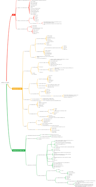 협의 및 평가 6장 건설계획 마인드맵에 잘못된 점이 포함되어 있음(빨간글씨)