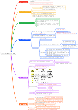 초등학생의 심리발달과 학습