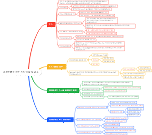 초등학생을 위한 지식 숙달 및 교육