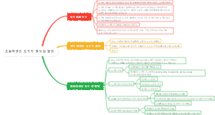 초등학생의 도덕적 형성과 함양