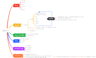 국경을 넘는 전자상거래 마인드맵
