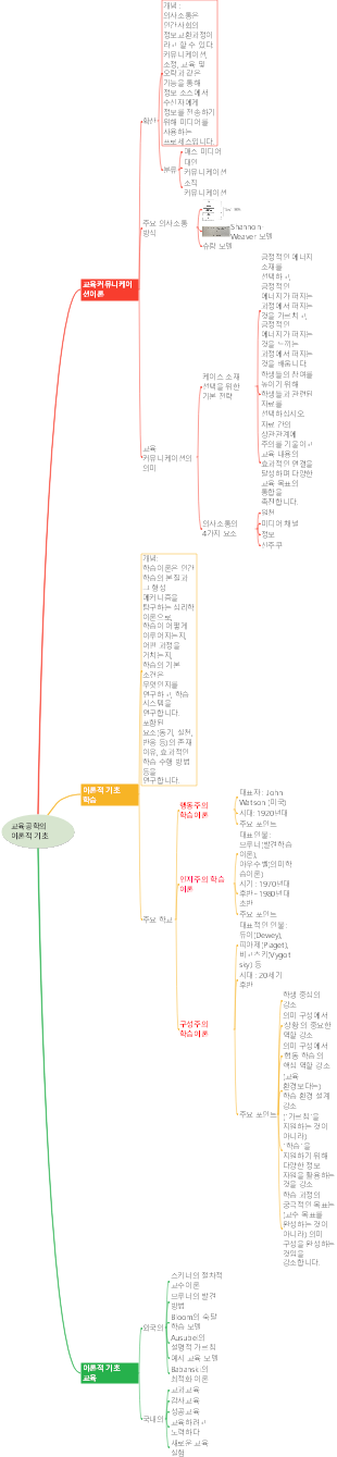 교육공학의 이론적 기초