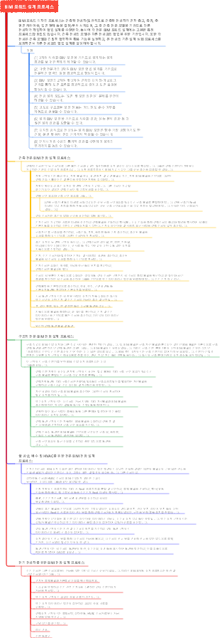 BIM 포워드 설계 프로세스