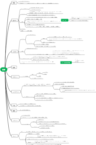 パソコンのWord機能マインドマップ