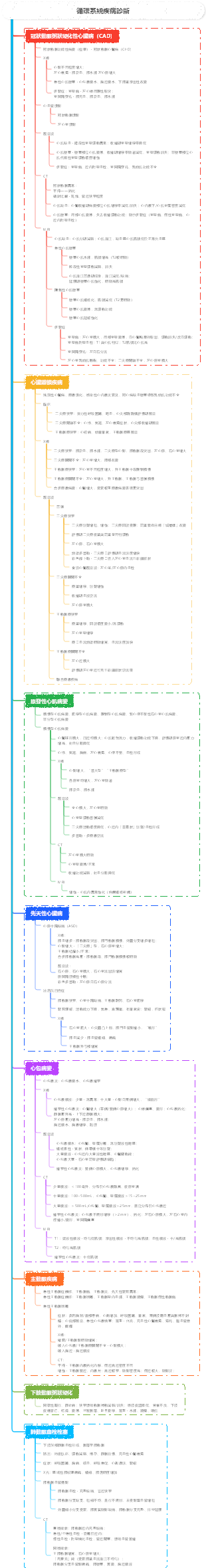 醫學影像學：循環系統疾病診斷
