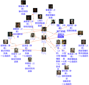 《首爾之春》人物關係圖