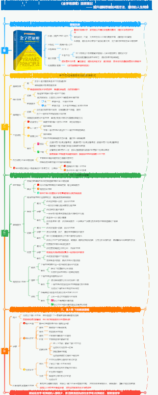 《金字塔原理》讀書筆記