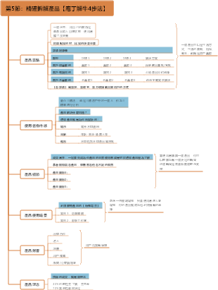 05掌握產品：精確拆解產品【庖丁解牛4步法】