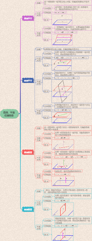 立體幾何-直線、平面位置關係定理