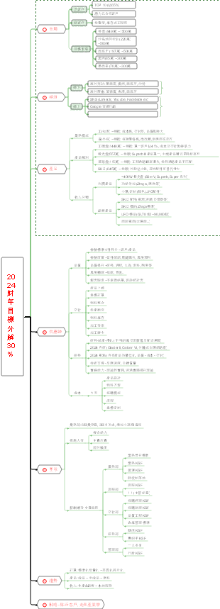 公司財務年度分解