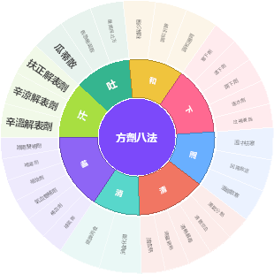 方劑八法(1)