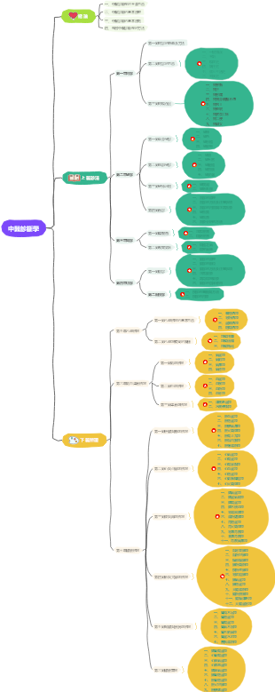 中醫診斷學（目錄）