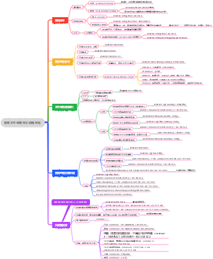 《設備檔案傳輸與災難性復原》心智圖