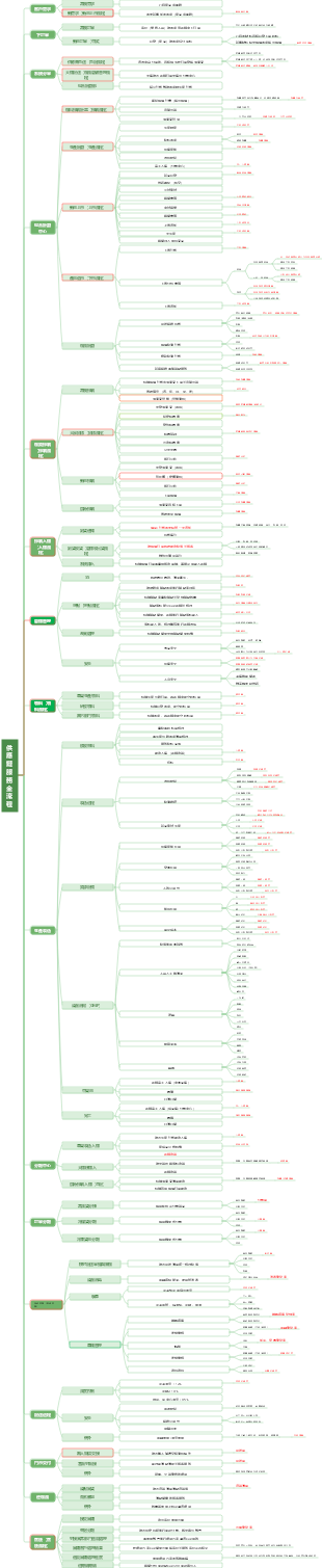 供應鏈服務全流程