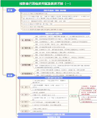 找到自己的優勢天賦及弱勢才幹（一）