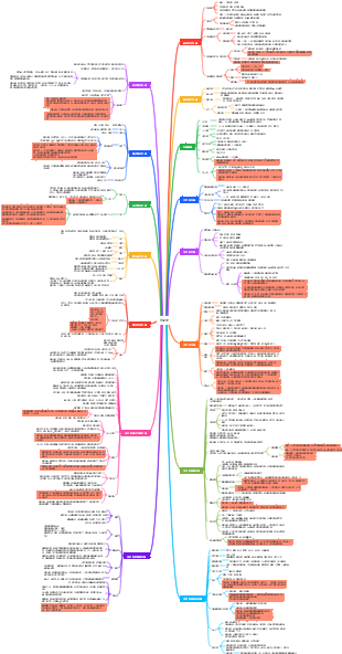 外國文學史重點筆記