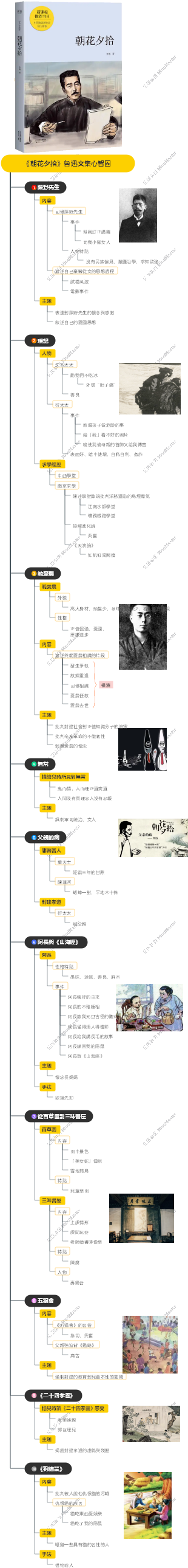 《朝花夕拾》魯迅文集心智圖