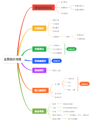 全案設計流程