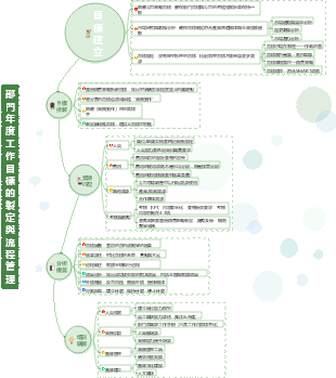 部門年度工作目標的製定與流程管理