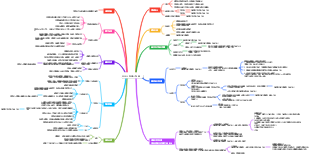 信用卡盜刷心智圖
