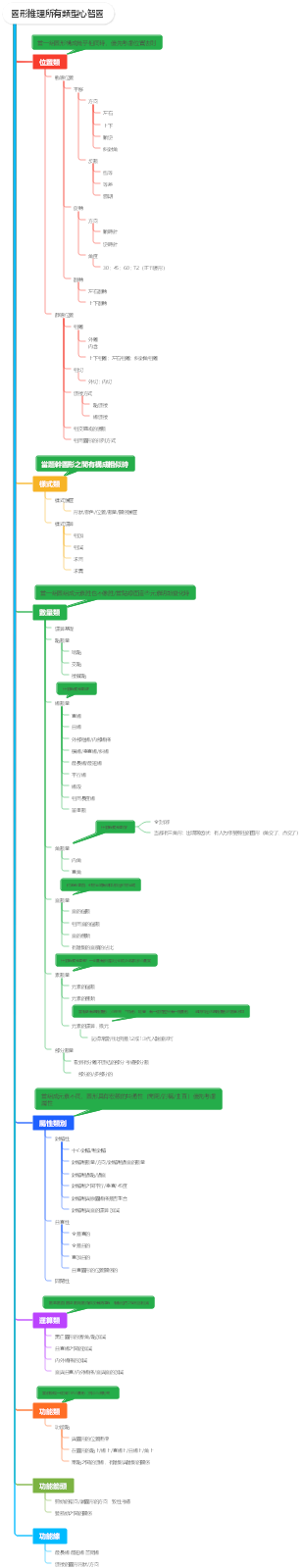 圖形推理所有類型心智圖