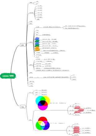 Camera Raw 關鍵點學習清單