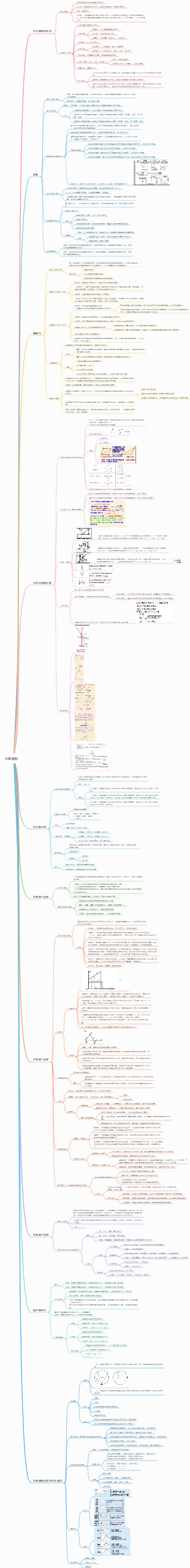 力和運動（物）