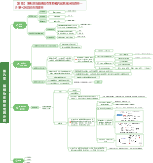 生物化學第九章 脂類物質的合成與分解