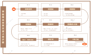 倉儲理貨部準運步驟