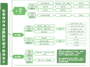 如何讓作品從模板社群中脫穎而出