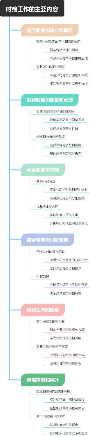財務工作的主要內容(1)