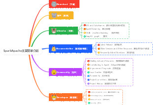 Apache下Spark首頁簡單介紹
