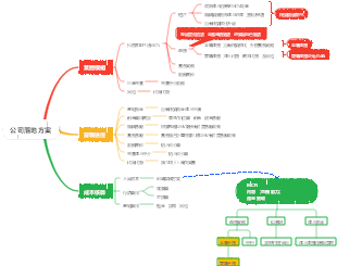 公司落地方案，專案規劃，公司創業架構設置，公司機會點概覽