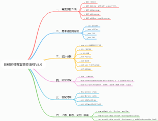 軟體開發專案管理流程V5.0