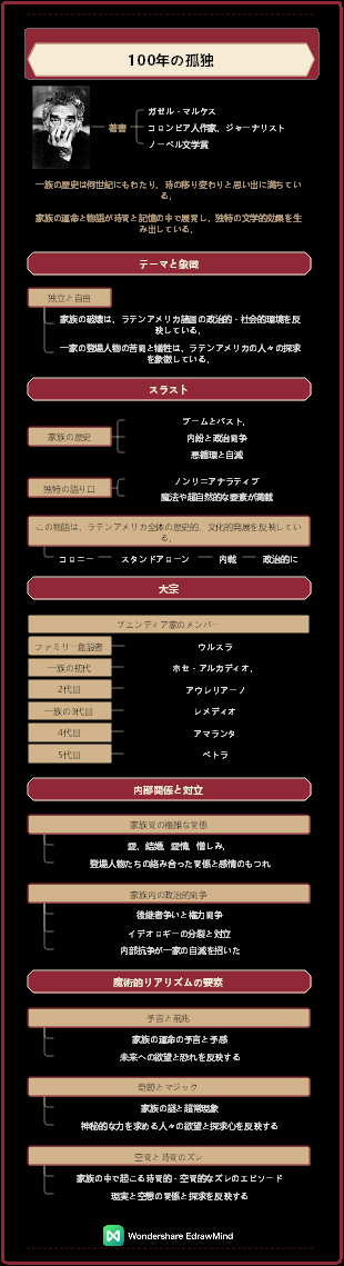 世界の名著 - 百年の孤独