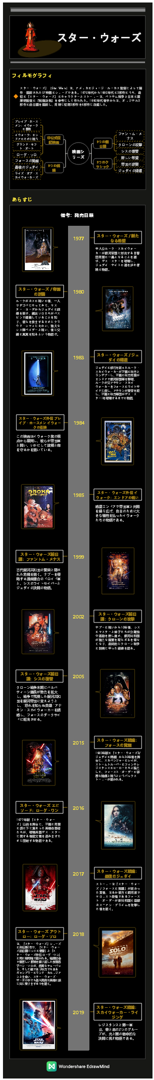 有名映画 - スター・ウォーズ