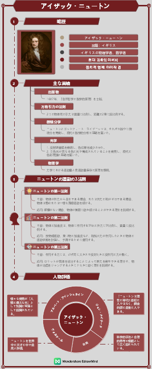 科学者 - アイザック・ニュートン