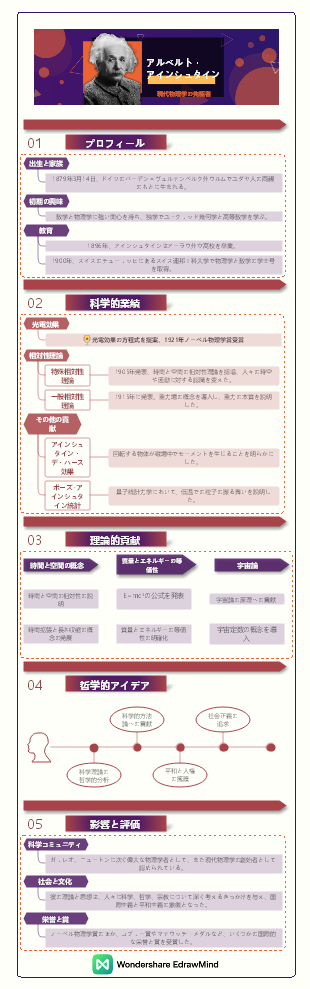 著名な科学者 アルベルト・アインシュタイン