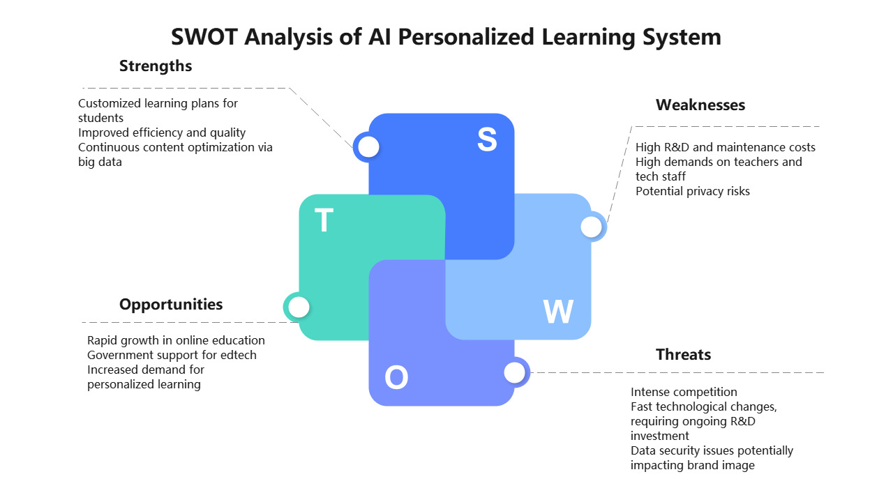 SWOT Analysis: AI Personalized Learning | EdrawMax Templates