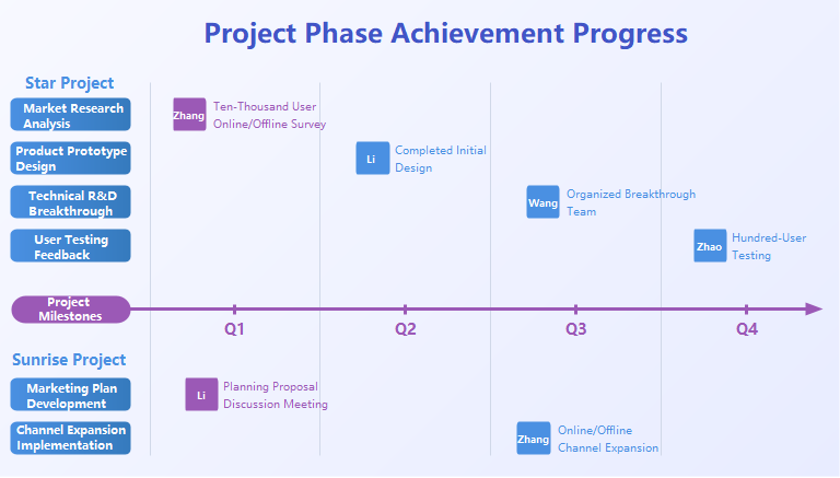 Project Phase Achievement Progress Chart | EdrawMax Templates