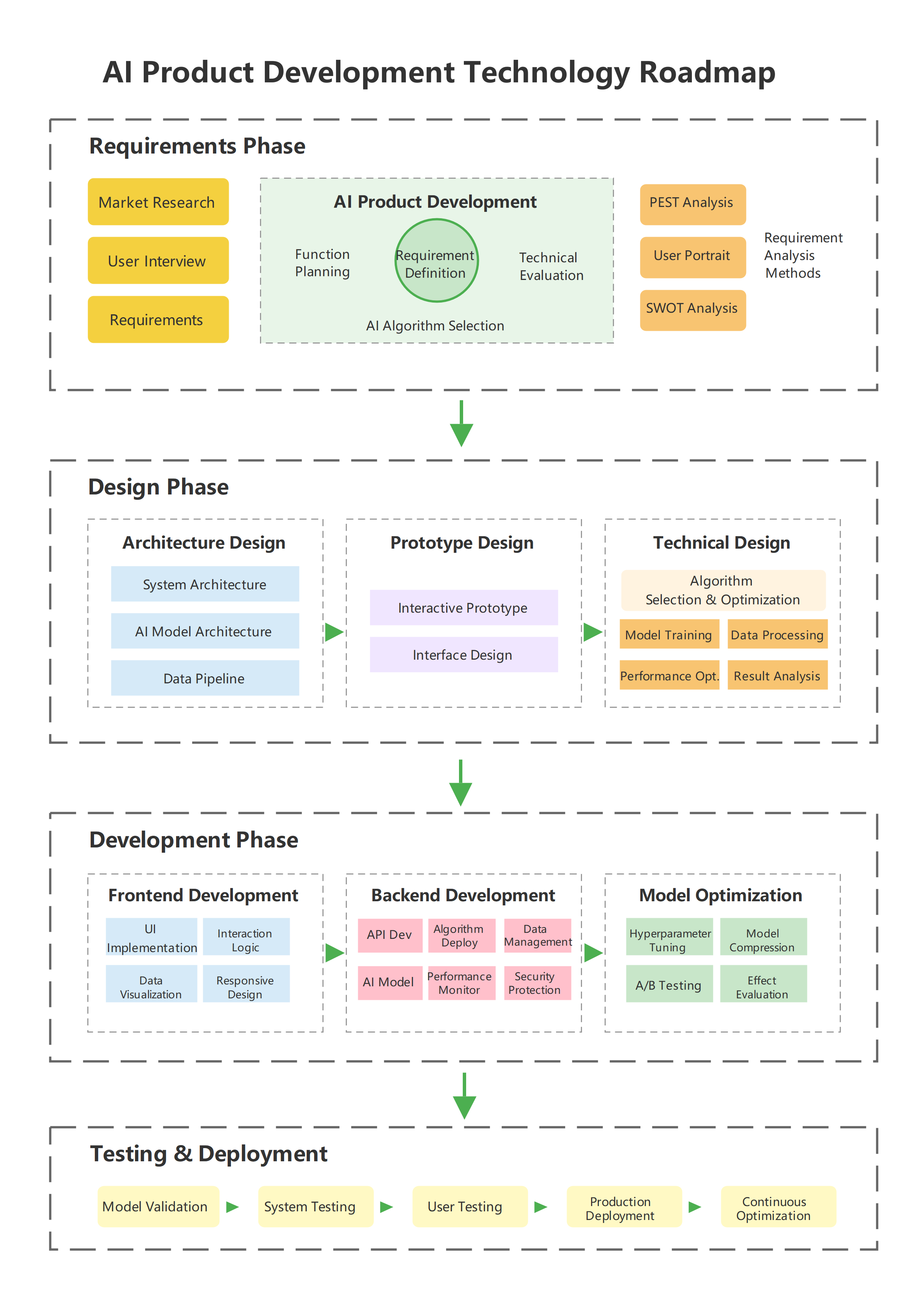 AI Product Development Roadmap | EdrawMax Templates