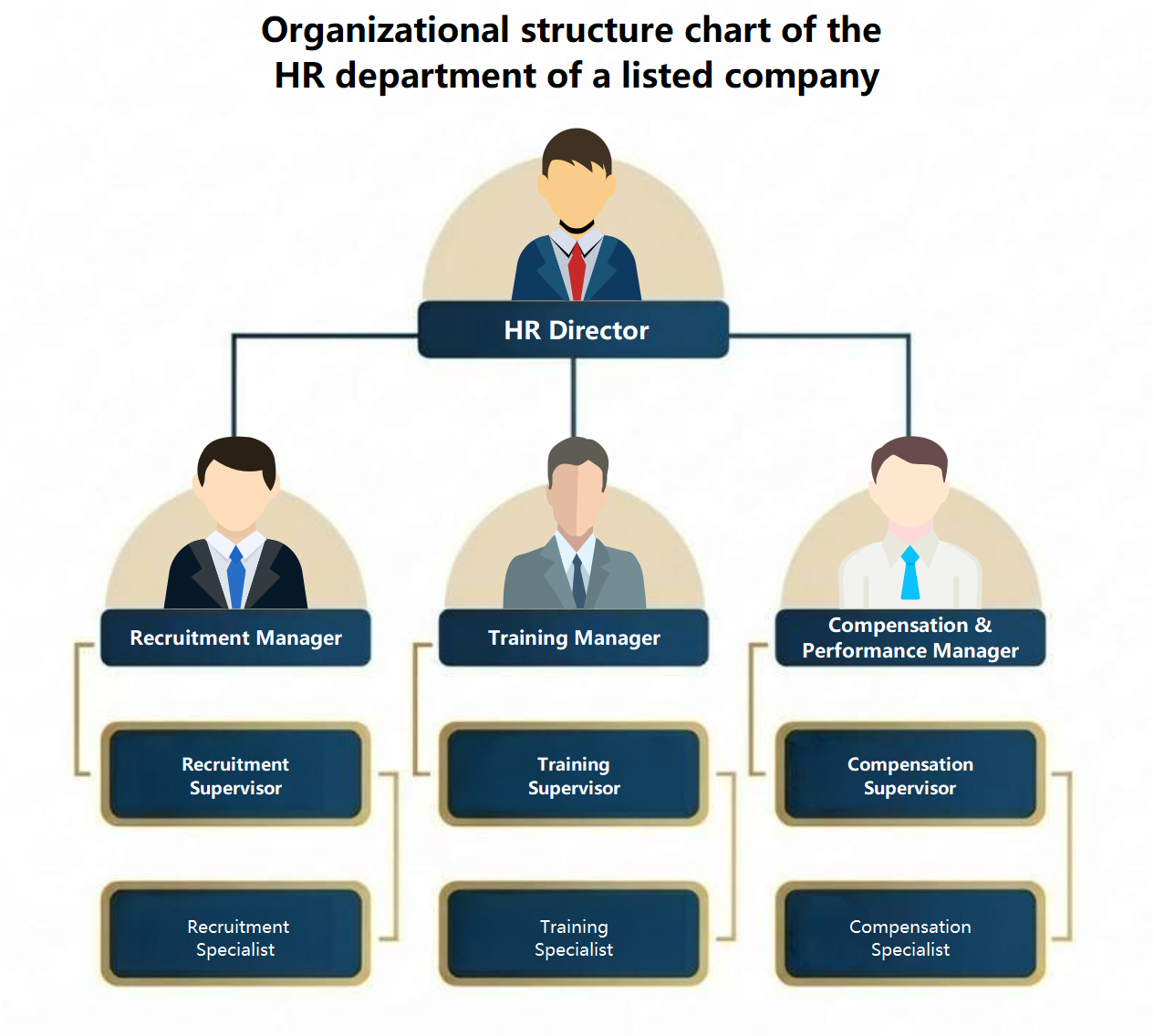 HR Department Organizational Structure Chart