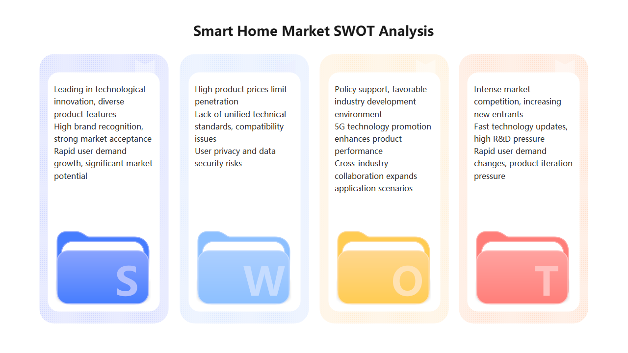 Smart Home Market SWOT Analysis