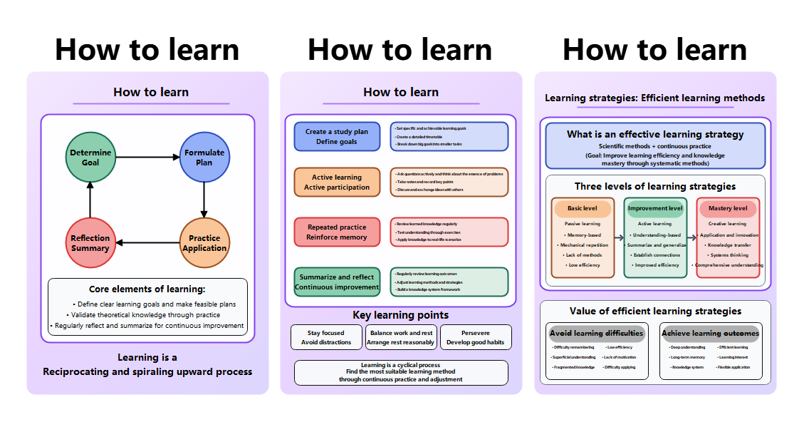 Effective Learning Strategies Guide