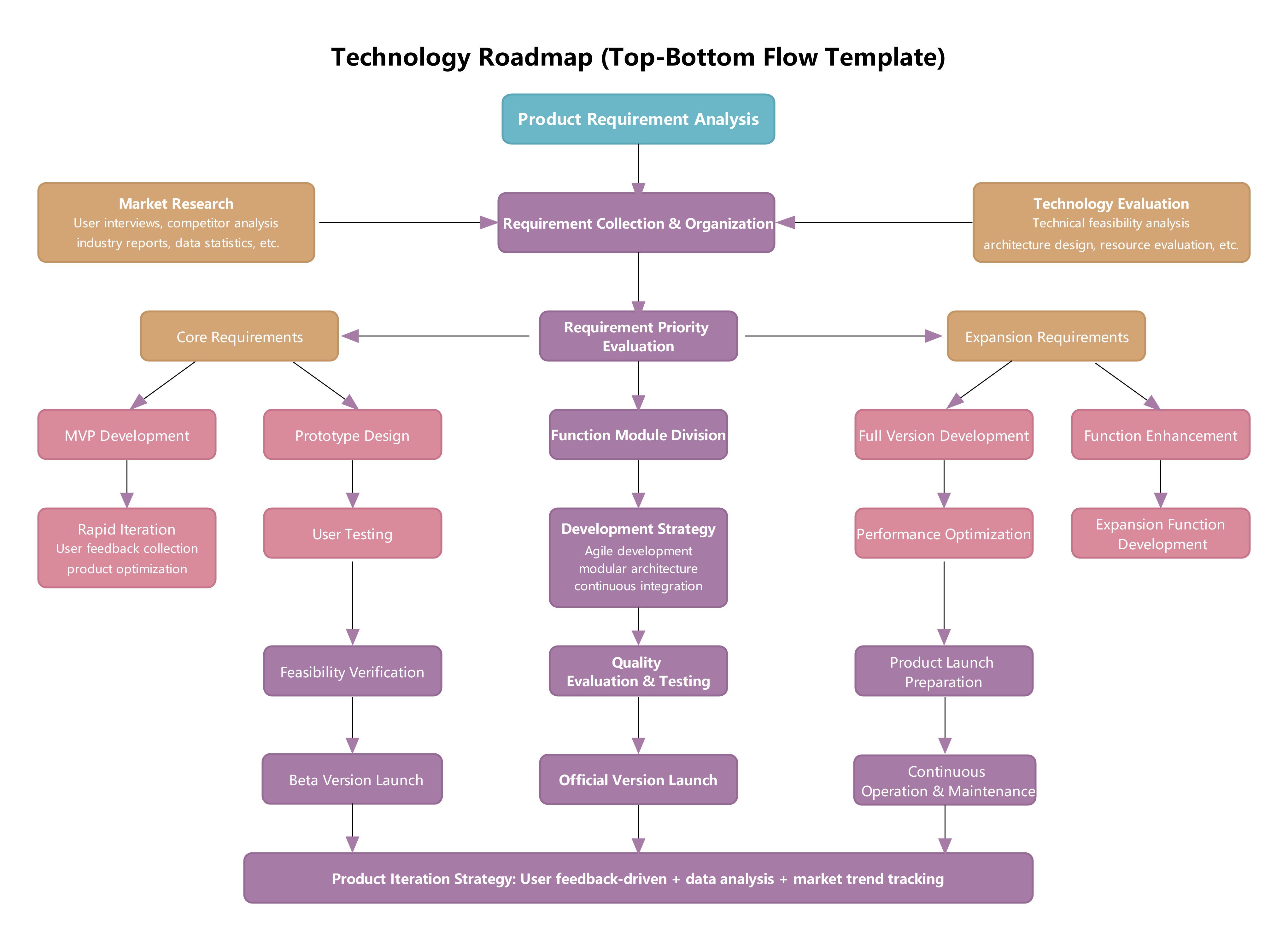 Technology Roadmap Flowchart | EdrawMax Templates