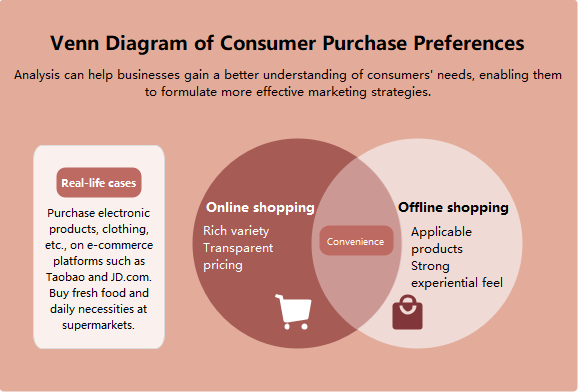 Consumer Purchase Preferences Venn Diagram